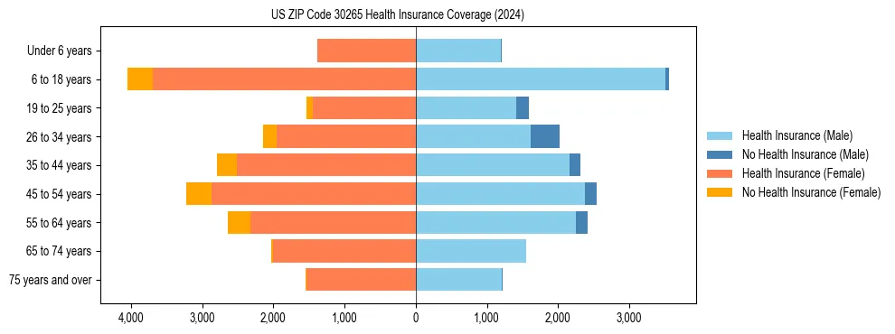 Health insurance pyramid for US ZIP Code 30265