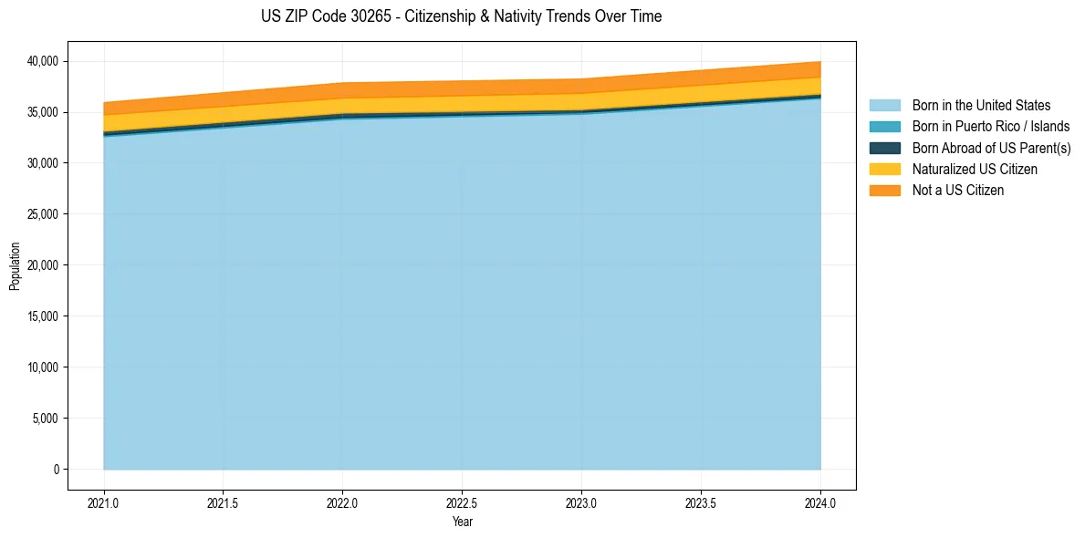 Historical nativity trends for 
