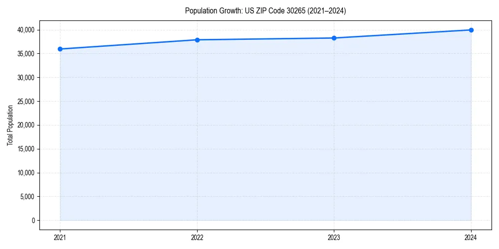 Population trends in 