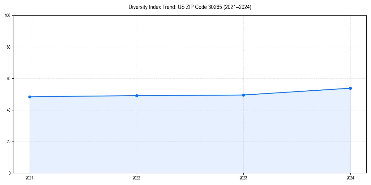 Line chart showing diversity index trends for 