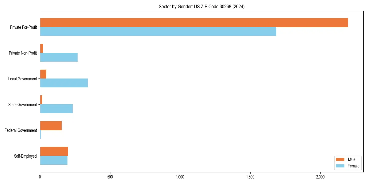 Employment sector breakdown by gender in 
