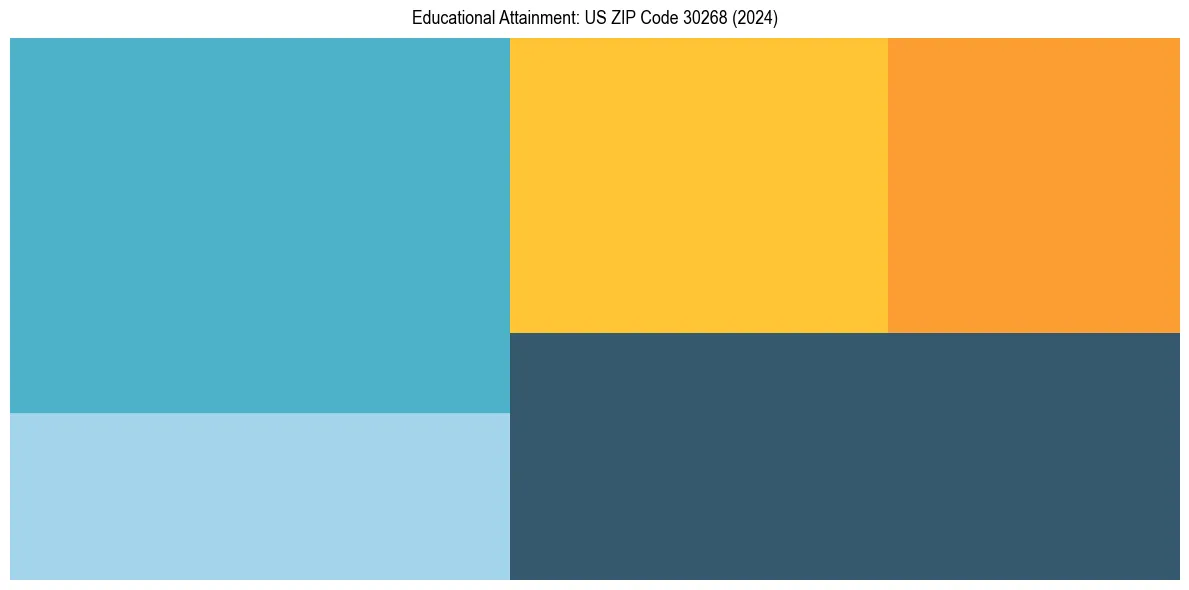 Education Treemap for  in 2024