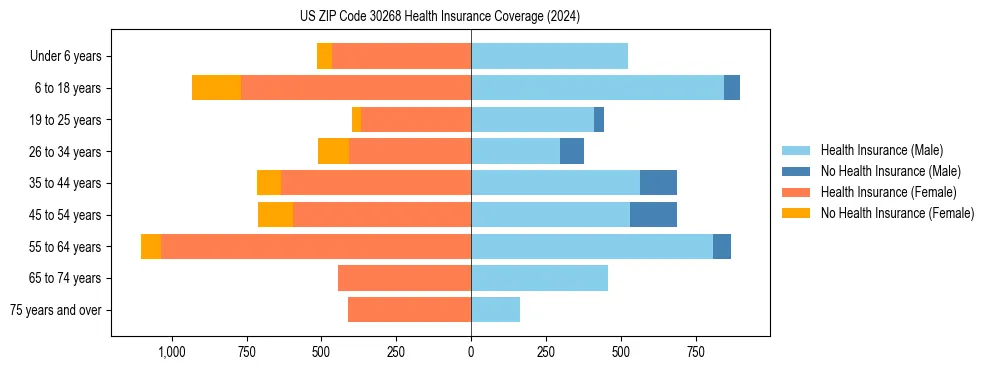 Health insurance pyramid for US ZIP Code 30268