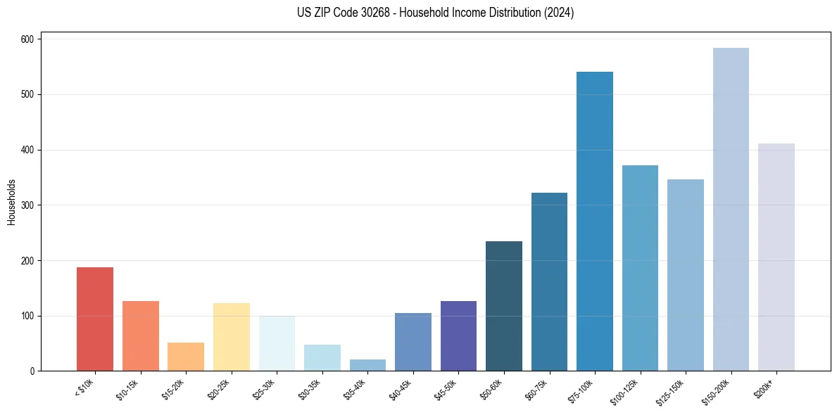 Income Distribution for 