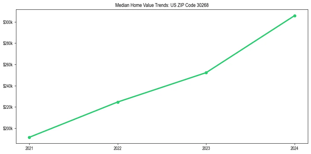 Median property value trends in 