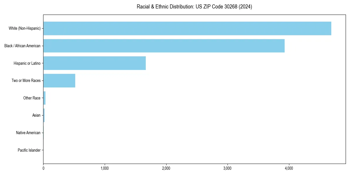 Bar chart showing racial distribution in  for 2024