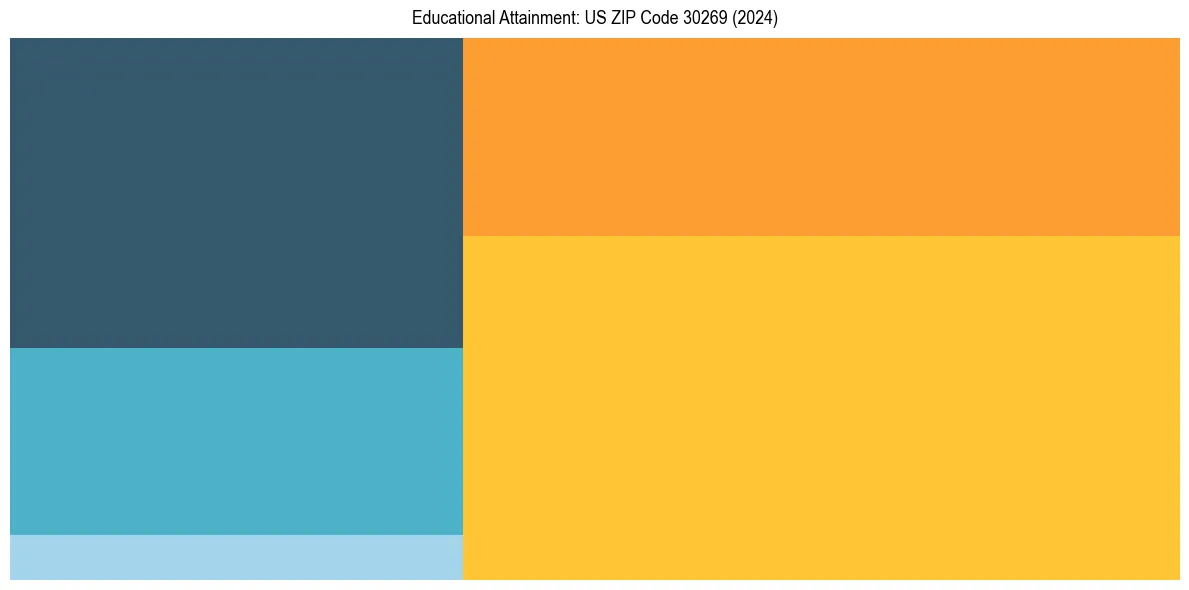 Education Treemap for  in 2024