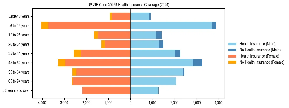 Health insurance pyramid for US ZIP Code 30269