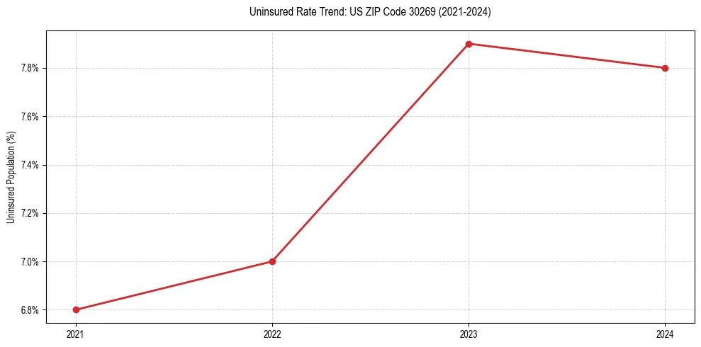 Uninsured trend chart for US ZIP Code 30269