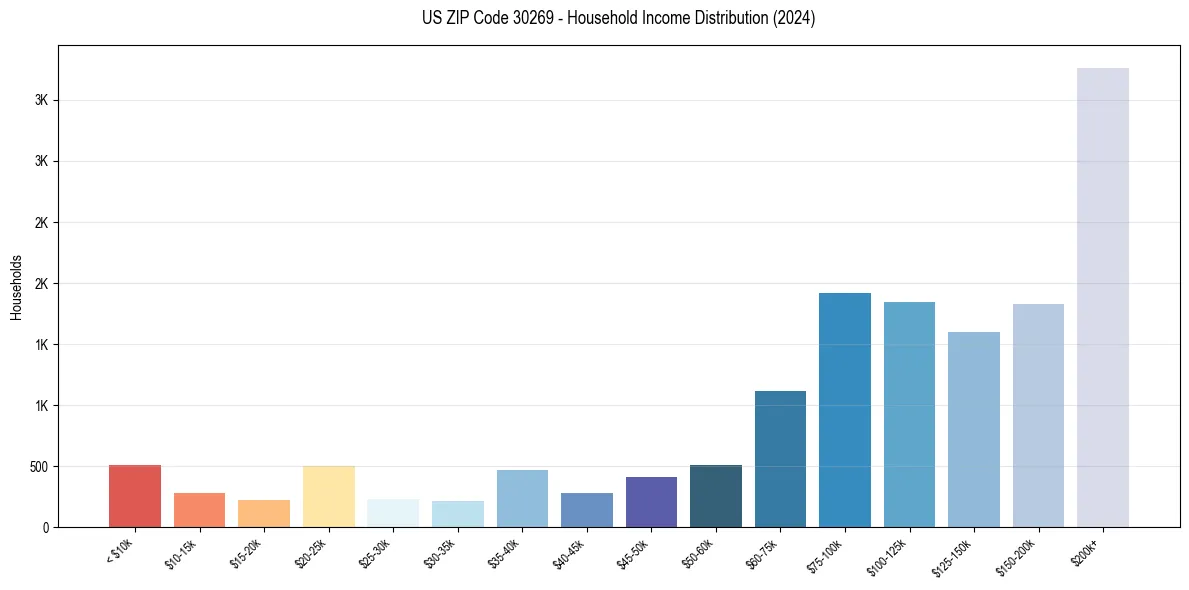 Income Distribution for 