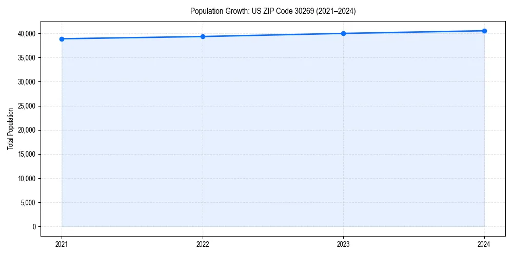 Population trends in 