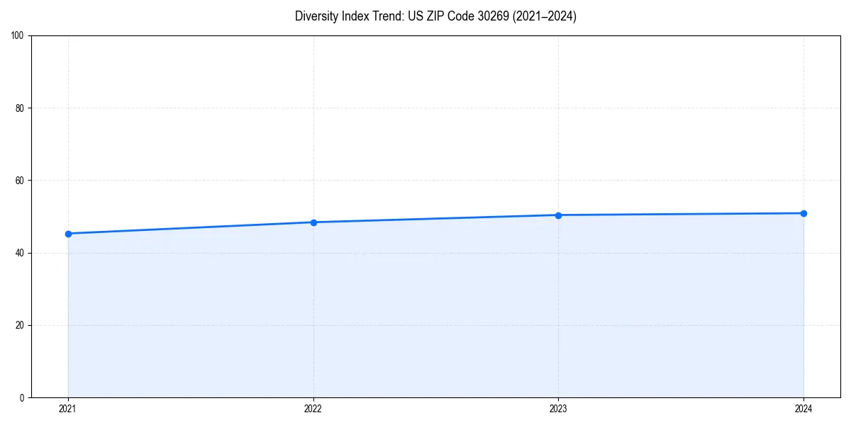 Line chart showing diversity index trends for 