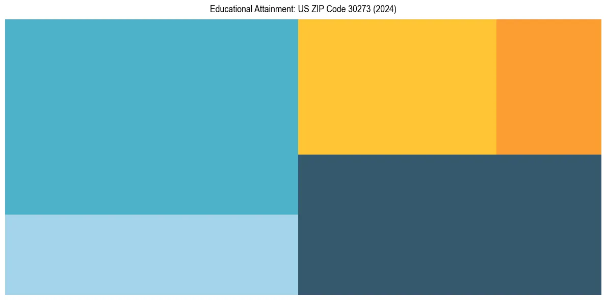 Education Treemap for  in 2024