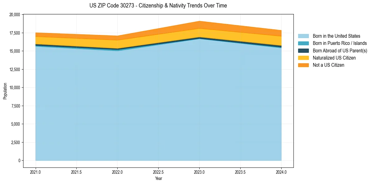 Historical nativity trends for 