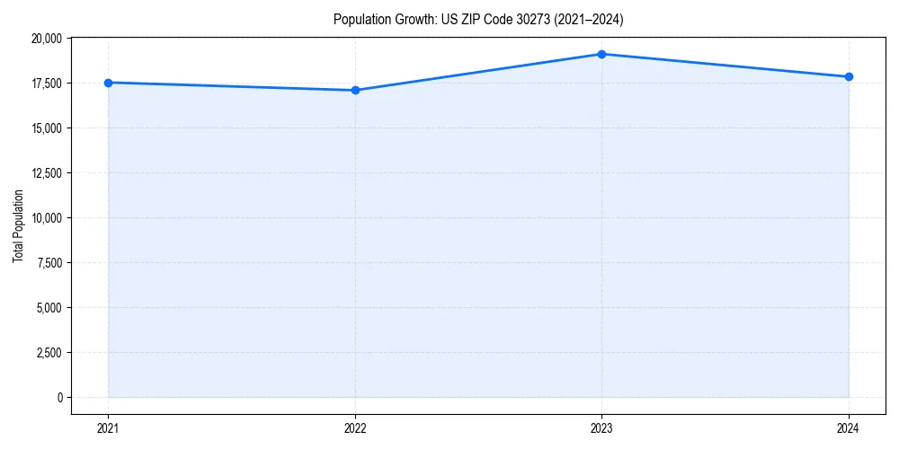 Population trends in 