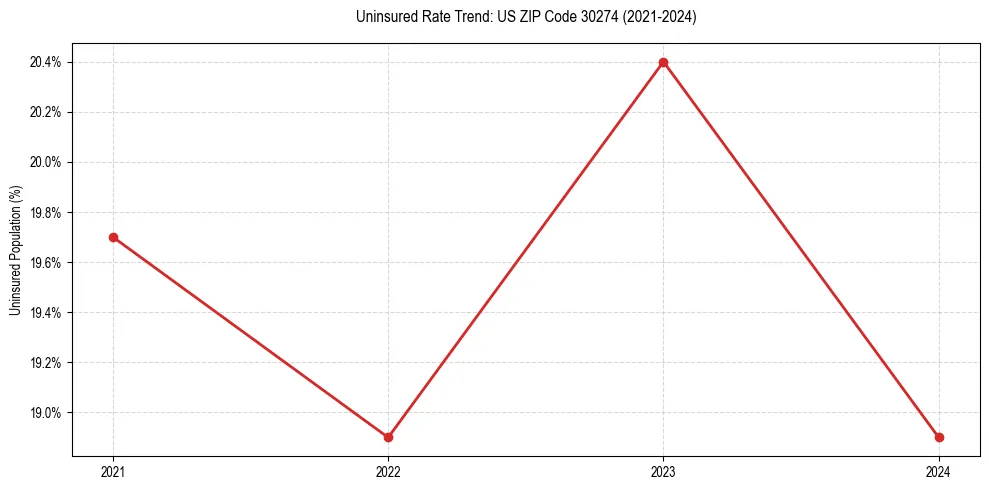 Uninsured trend chart for US ZIP Code 30274