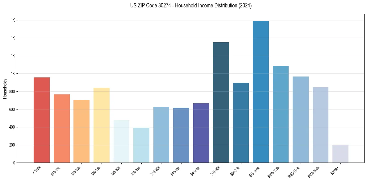 Income Distribution for 