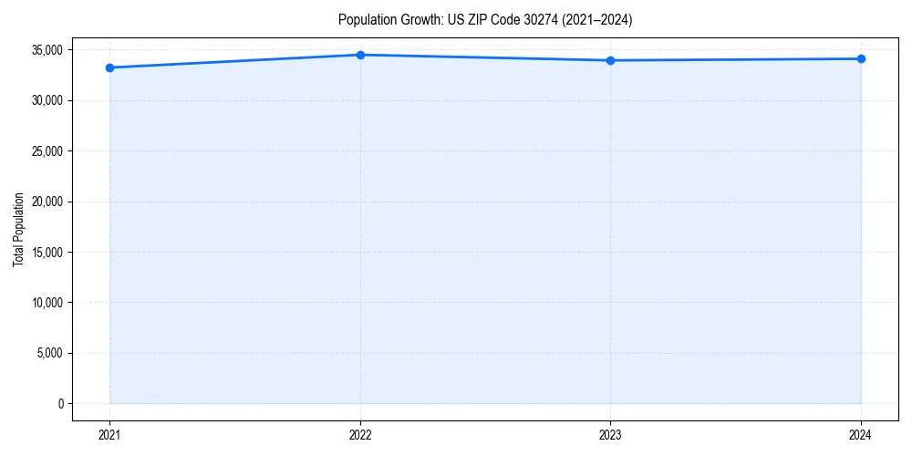 Population trends in 