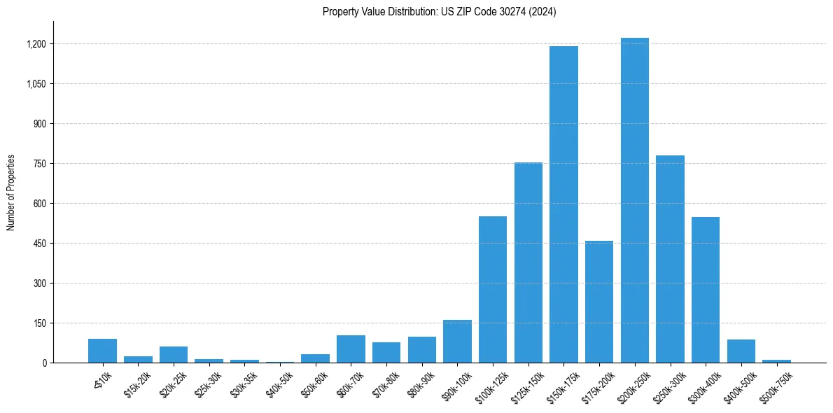 Value Distribution for 