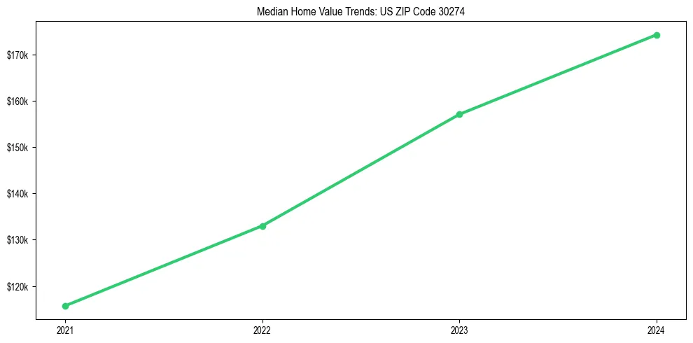 Median property value trends in 
