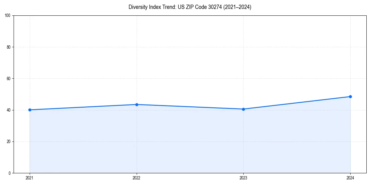 Line chart showing diversity index trends for 