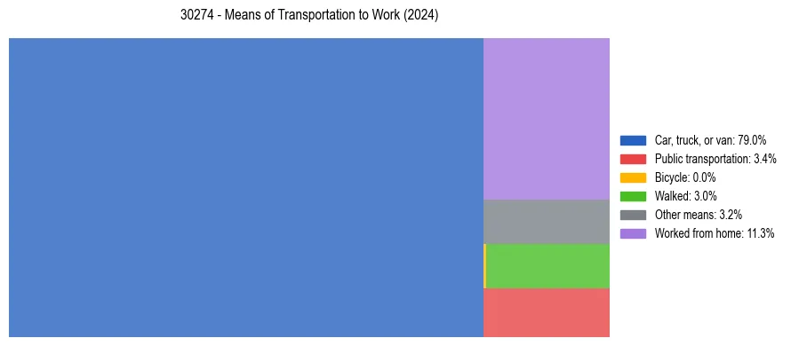 Commute modes in US ZIP Code 30274