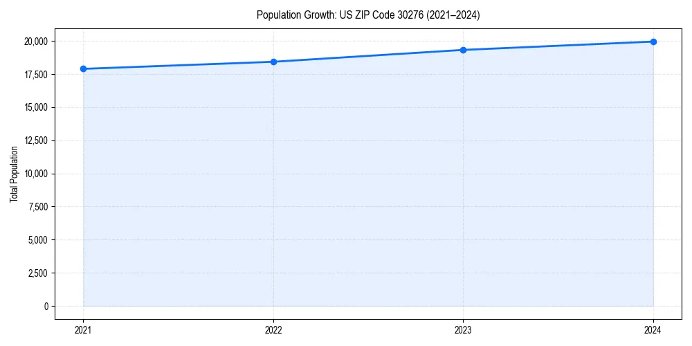 Population trends in
