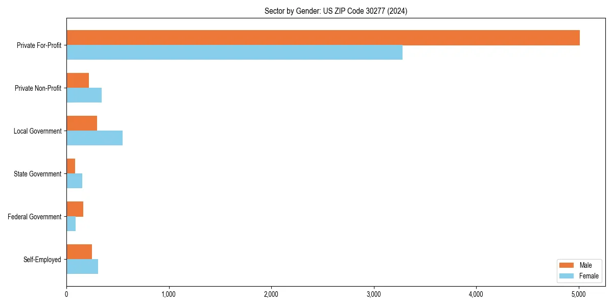 Employment sector breakdown by gender in 