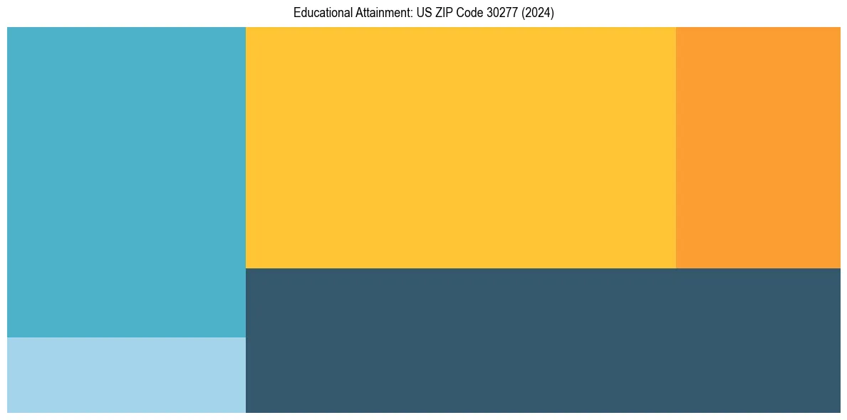 Education Treemap for  in 2024