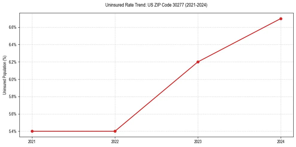 Uninsured trend chart for US ZIP Code 30277