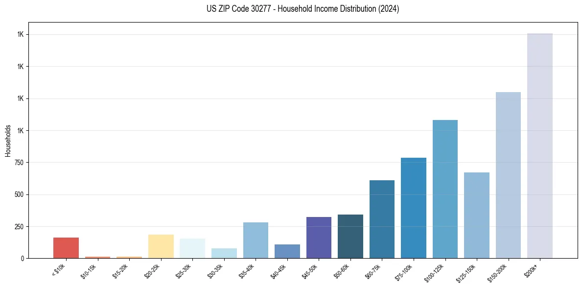 Income Distribution for 