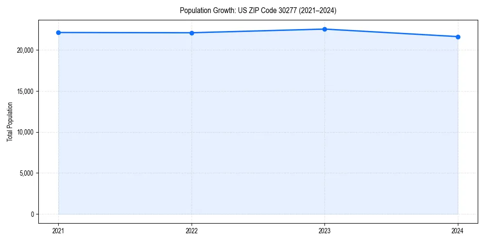 Population trends in 