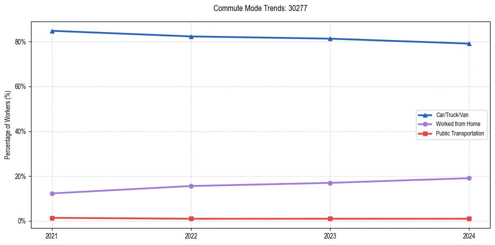 Transportation trends in US ZIP Code 30277