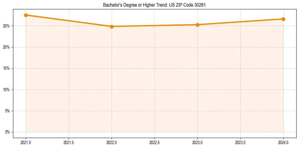 Trend chart showing bachelor degree growth in 