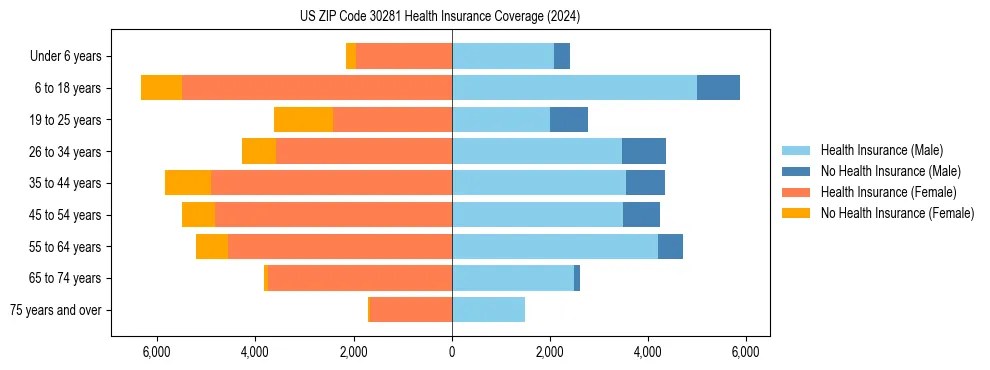 Health insurance pyramid for US ZIP Code 30281