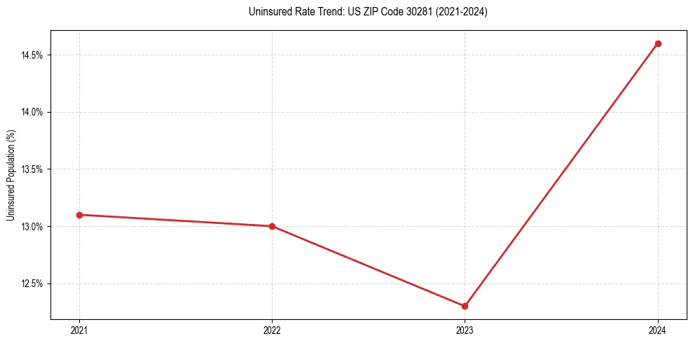 Uninsured trend chart for US ZIP Code 30281