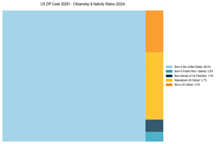 Nativity Treemap for 