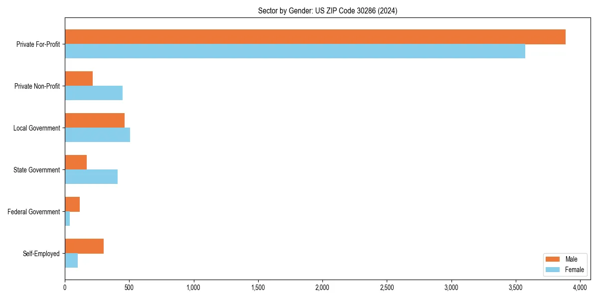 Employment sector breakdown by gender in 