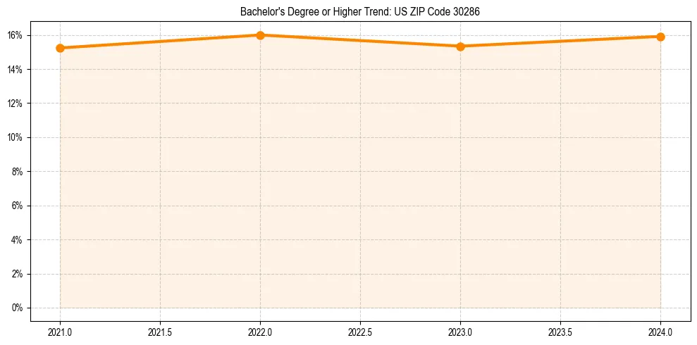 Trend chart showing bachelor degree growth in 