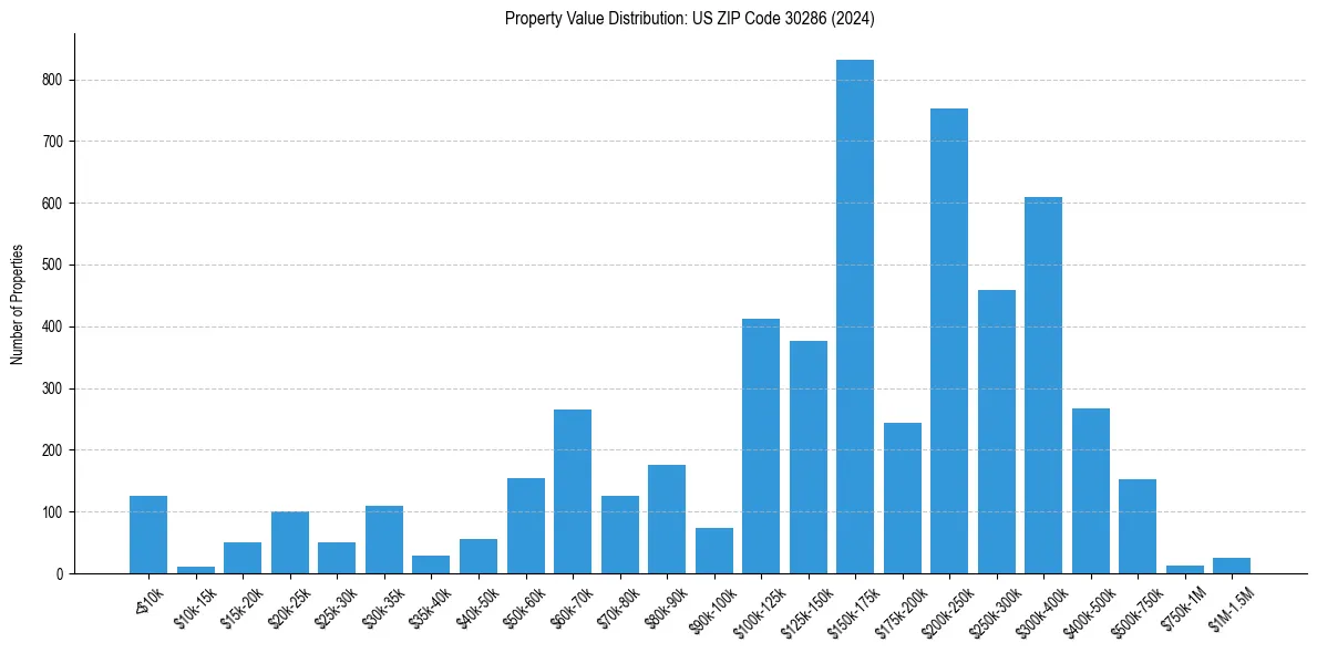 Value Distribution for 