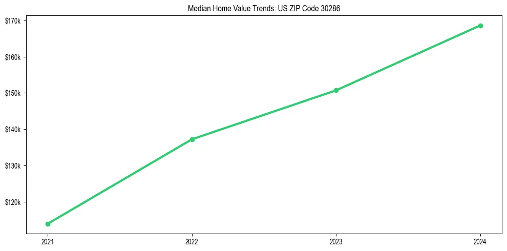 Median property value trends in 