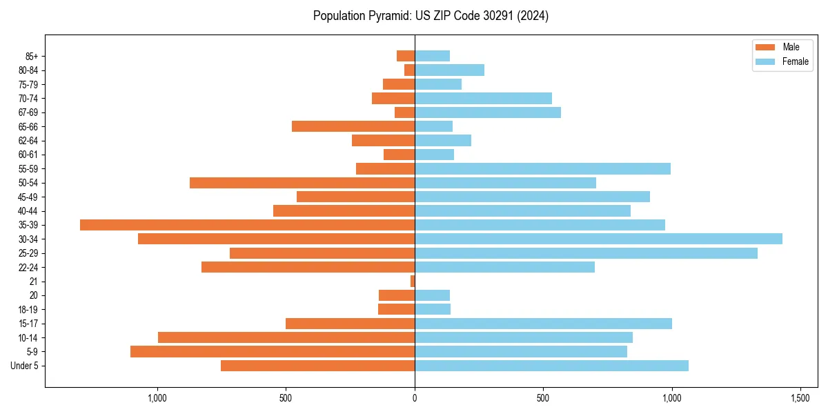 Population pyramid for 