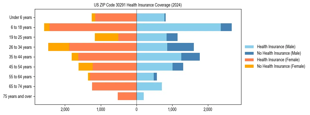 Health insurance pyramid for US ZIP Code 30291