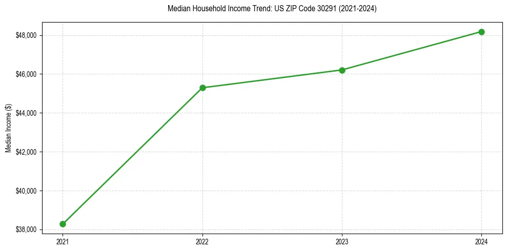Income trend for 