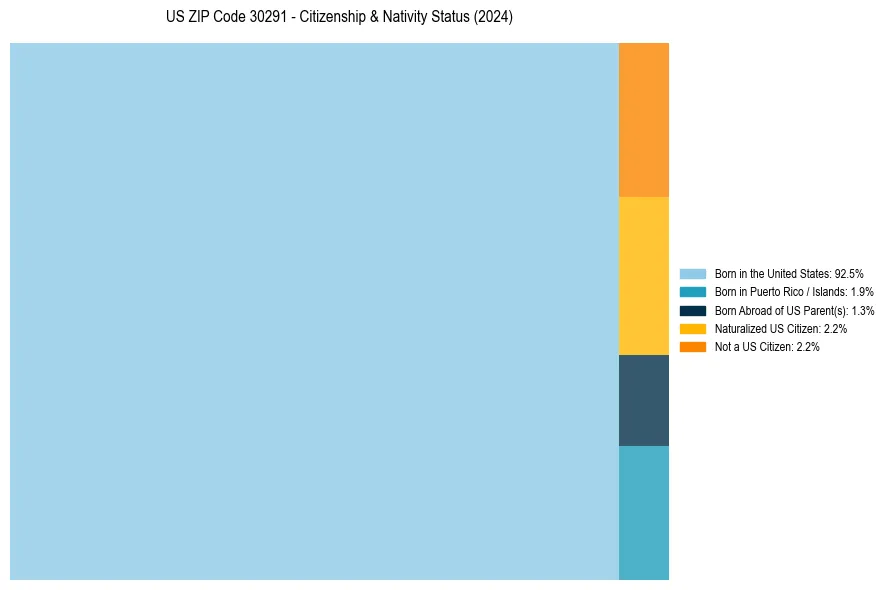 Nativity Treemap for 