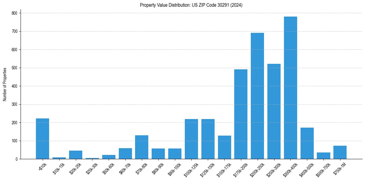 Value Distribution for 