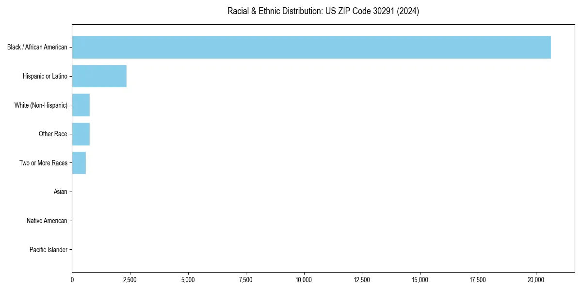 Bar chart showing racial distribution in  for 2024