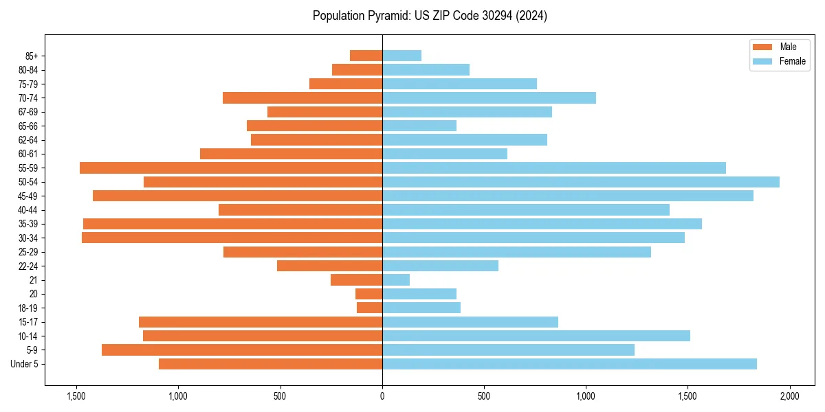 Population pyramid for 