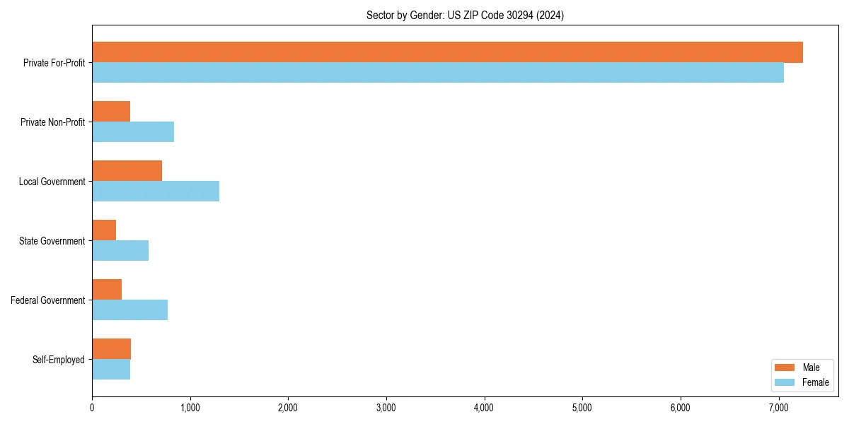 Employment sector breakdown by gender in 