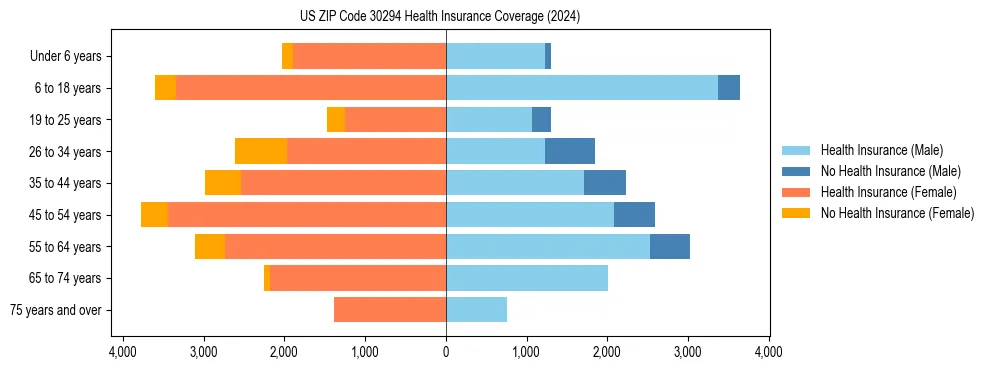 Health insurance pyramid for US ZIP Code 30294
